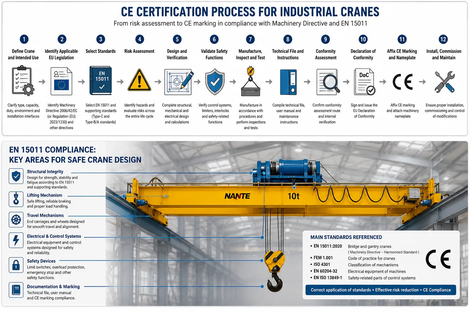CE Certification for Cranes Industrial Crane Compliance Requirements