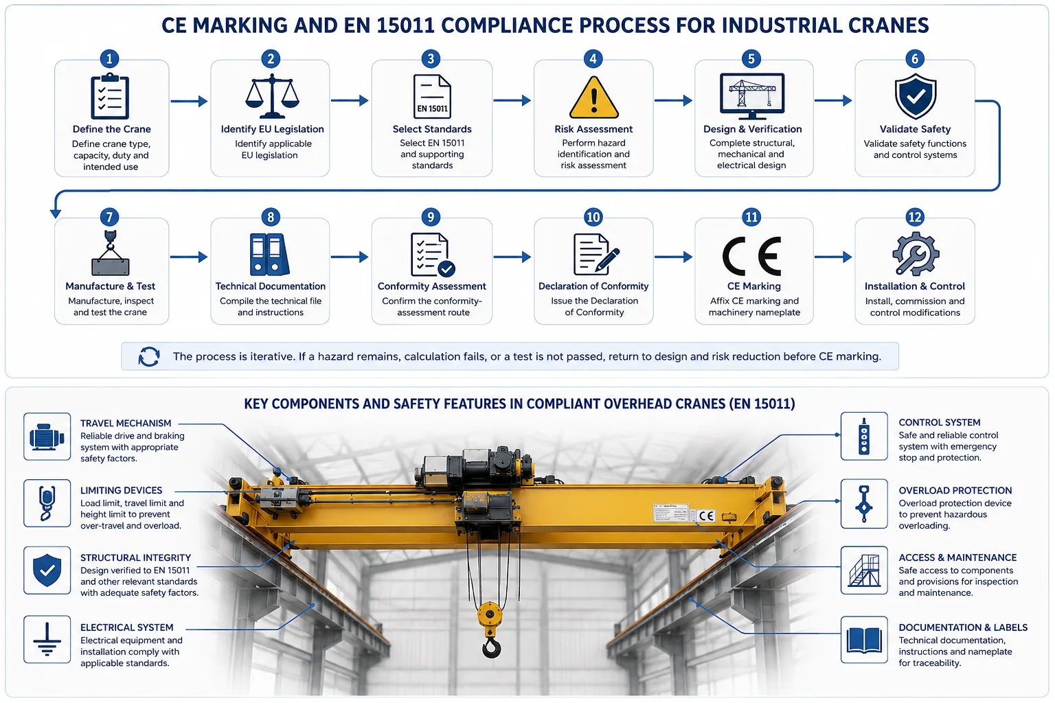 CE Marking and Compliance Process for Industrial Cranes