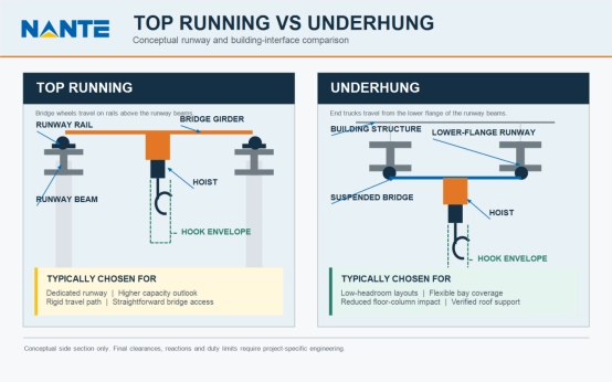 Conceptual engineering comparison of top running and underhung overhead crane runway arrangements