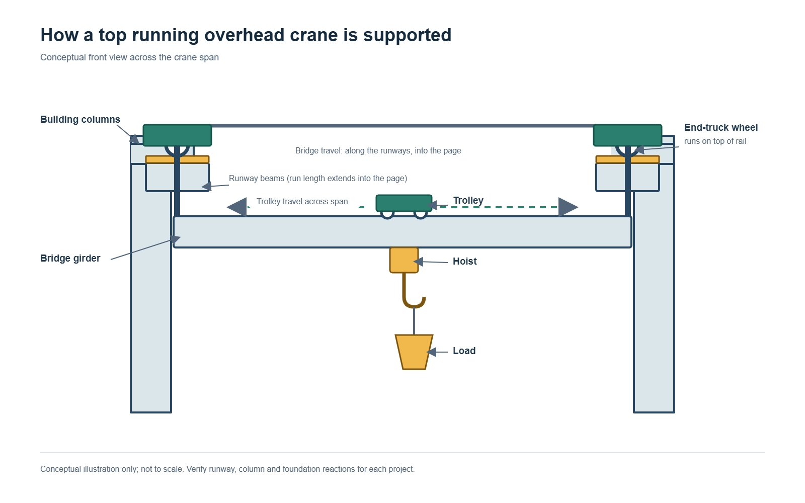 Conceptual diagram showing how a top running overhead crane is supported