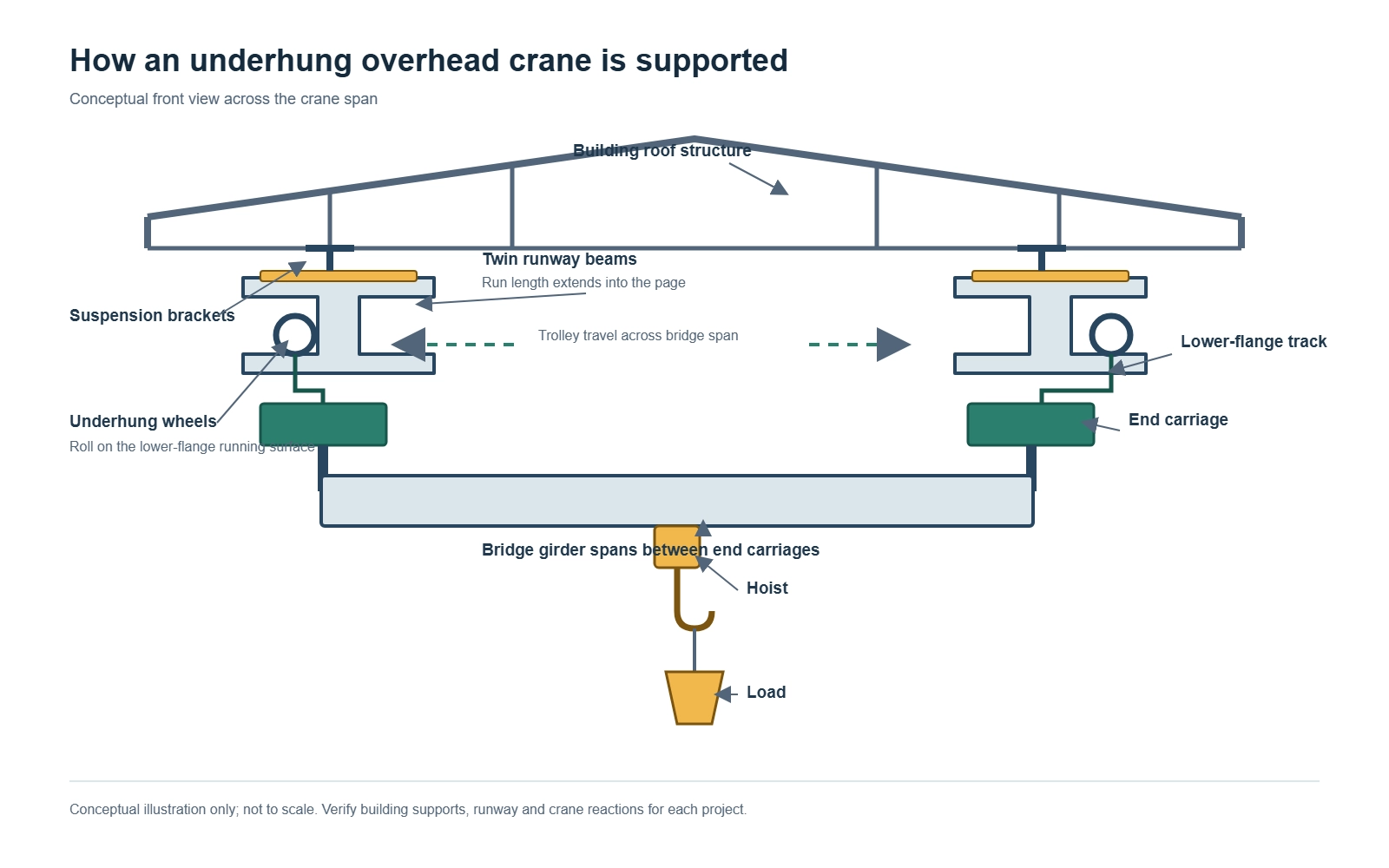 Conceptual diagram showing how an underhung overhead crane is supported