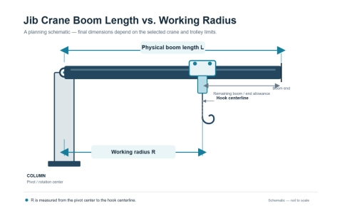 Diagram comparing jib crane boom length (L) with working radius (R), showing the pivot center, trolley, hook centerline, and end allowance