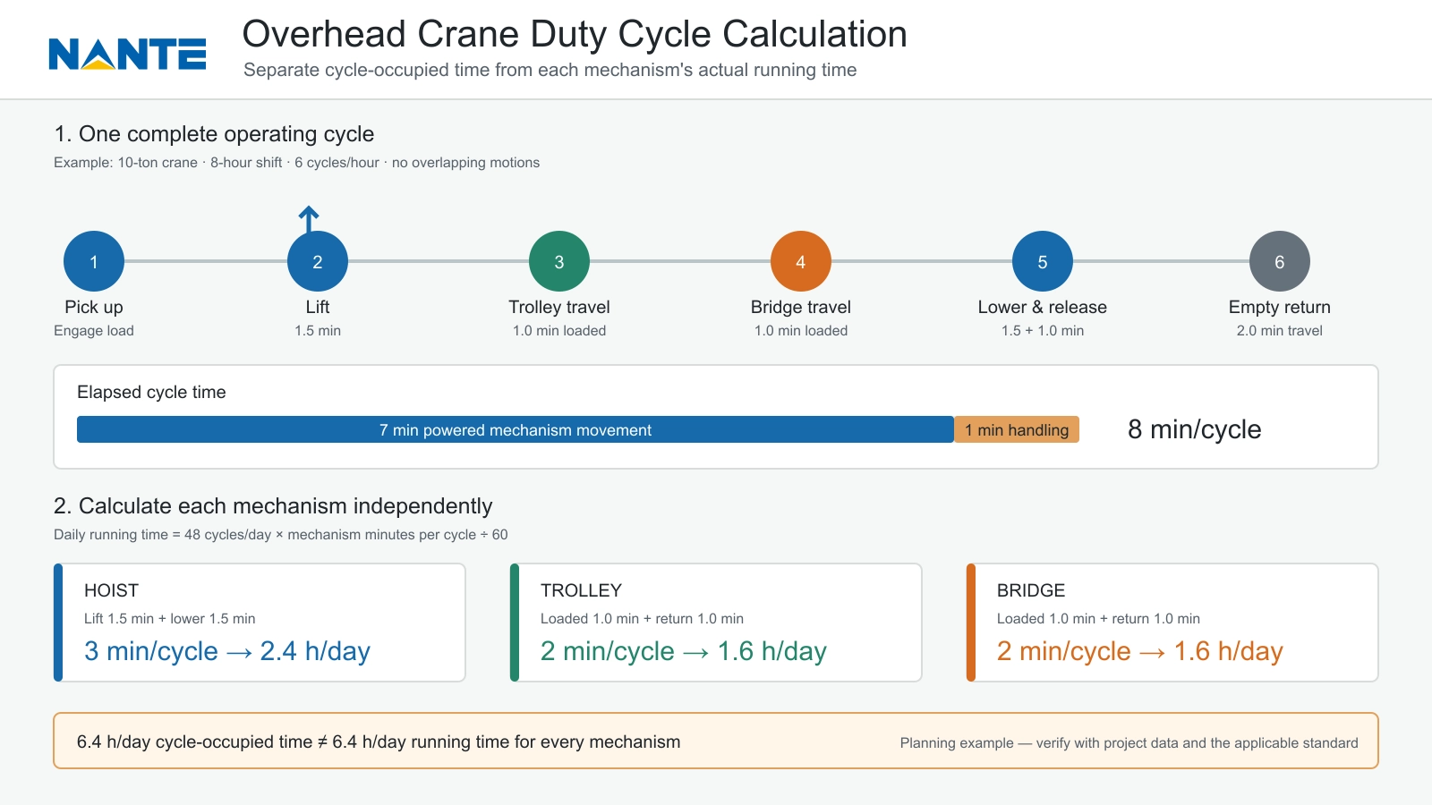 Overhead crane operating cycle and daily mechanism running time calculation